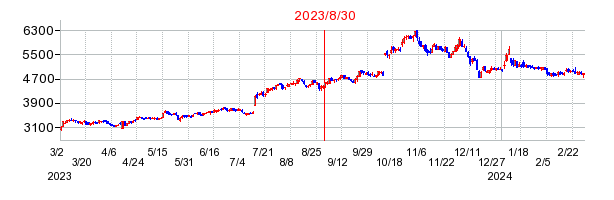 2023年8月30日 15:19前後のの株価チャート